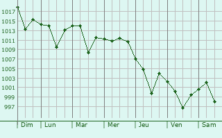 Graphe de la pression atmosphrique prvue pour Mahriz