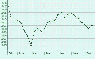 Graphe de la pression atmosphrique prvue pour Kttigen