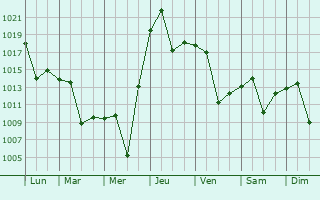 Graphe de la pression atmosphrique prvue pour Avanos