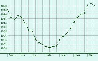 Graphe de la pression atmosphrique prvue pour Rosiers-d