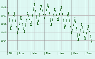 Graphe de la pression atmosphrique prvue pour Grand Gaube