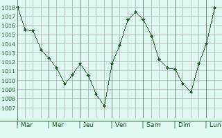 Graphe de la pression atmosphrique prvue pour Chaucenne