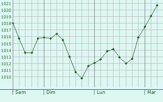 Graphe de la pression atmosphrique prvue pour Mejorada del Campo