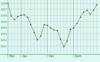 Graphe de la pression atmosphrique prvue pour Novoselitskoye