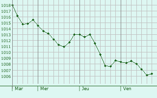 Graphe de la pression atmosphrique prvue pour Horbourg-Wihr