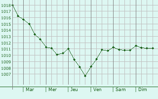 Graphe de la pression atmosphrique prvue pour challat
