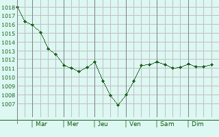 Graphe de la pression atmosphrique prvue pour Semoussac