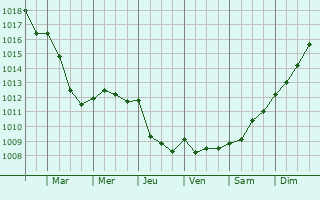 Graphe de la pression atmosphrique prvue pour Martainville