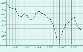 Graphe de la pression atmosphrique prvue pour Raszyn