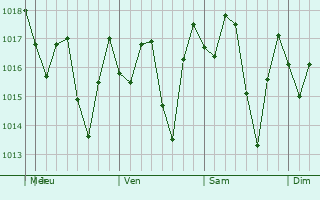Graphe de la pression atmosphrique prvue pour Unin de Reyes