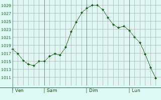 Graphe de la pression atmosphrique prvue pour Eugene