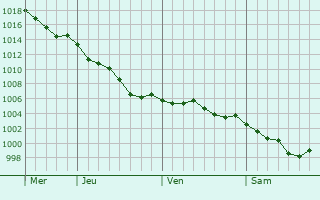 Graphe de la pression atmosphrique prvue pour Chaumont-d