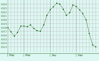 Graphe de la pression atmosphrique prvue pour Saint-tienne-Lardeyrol