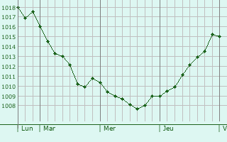 Graphe de la pression atmosphrique prvue pour Chtelaillon-Plage