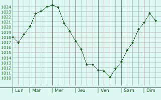 Graphe de la pression atmosphrique prvue pour Novomalorossiyskaya