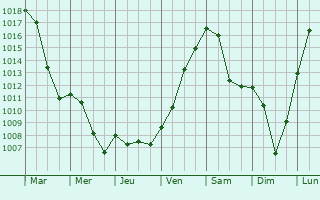 Graphe de la pression atmosphrique prvue pour Bad Liebenzell