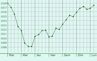 Graphe de la pression atmosphrique prvue pour Santa Marinella