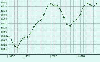 Graphe de la pression atmosphrique prvue pour Jeu-les-Bois