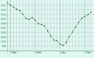 Graphe de la pression atmosphrique prvue pour Le Blanc-Mesnil