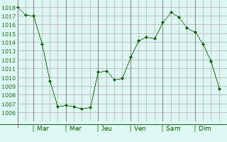 Graphe de la pression atmosphrique prvue pour San Giovanni Lupatoto