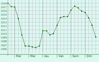 Graphe de la pression atmosphrique prvue pour San Bonifacio