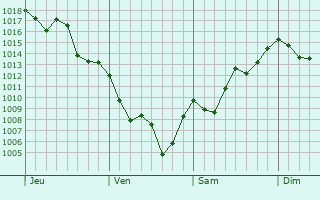 Graphe de la pression atmosphrique prvue pour Nueva Palmira