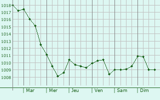 Graphe de la pression atmosphrique prvue pour Gluiras