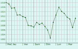 Graphe de la pression atmosphrique prvue pour Weichanglu