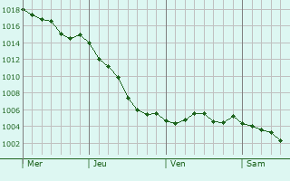Graphe de la pression atmosphrique prvue pour Fontaine-sous-Praux
