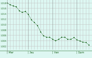 Graphe de la pression atmosphrique prvue pour Fresnay-le-Long