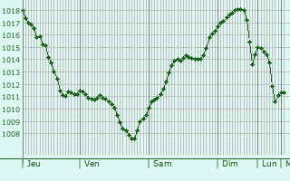 Graphe de la pression atmosphrique prvue pour Straseni