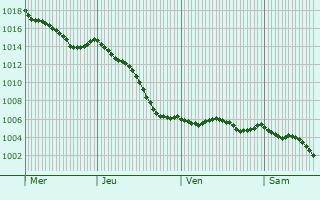 Graphe de la pression atmosphrique prvue pour Bougligny
