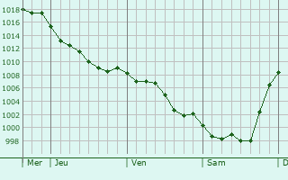 Graphe de la pression atmosphrique prvue pour Le Leuy