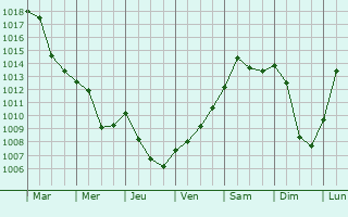 Graphe de la pression atmosphrique prvue pour Jahnsdorf