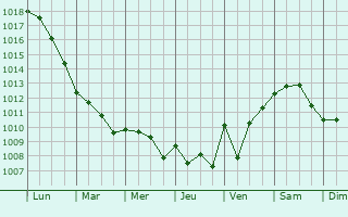 Graphe de la pression atmosphrique prvue pour Ghajnsielem
