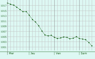 Graphe de la pression atmosphrique prvue pour Saint-Vaast-du-Val