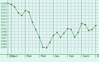 Graphe de la pression atmosphrique prvue pour Uetendorf