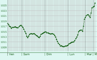 Graphe de la pression atmosphrique prvue pour Betchat