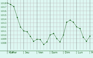 Graphe de la pression atmosphrique prvue pour Schwechat