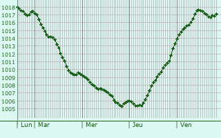 Graphe de la pression atmosphrique prvue pour Ardenay-sur-Mrize