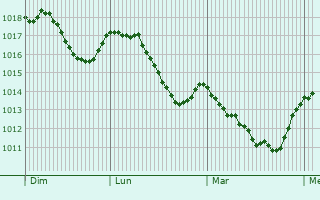 Graphe de la pression atmosphrique prvue pour Orvieto