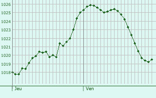 Graphe de la pression atmosphrique prvue pour Saint-Priest-de-Gimel