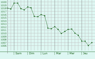 Graphe de la pression atmosphrique prvue pour Castellet-ls-Sausses