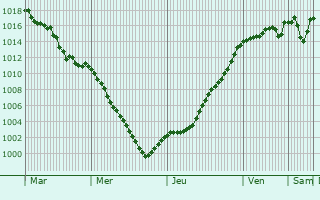 Graphe de la pression atmosphrique prvue pour Lepin-le-Lac