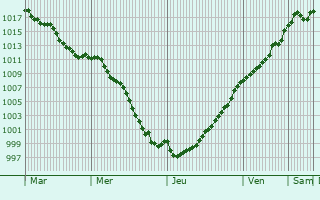 Graphe de la pression atmosphrique prvue pour Bertricourt