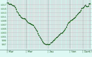 Graphe de la pression atmosphrique prvue pour Wintershouse