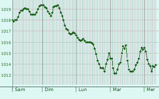 Graphe de la pression atmosphrique prvue pour Castellammare del Golfo