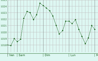 Graphe de la pression atmosphrique prvue pour Souzy