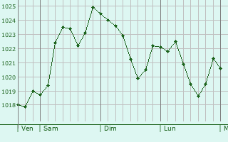Graphe de la pression atmosphrique prvue pour Sainte-Agathe-en-Donzy