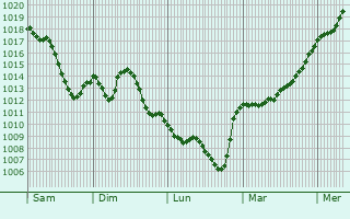Graphe de la pression atmosphrique prvue pour Siegsdorf